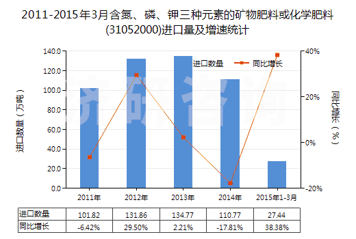 2011-2015年3月含氮、磷、鉀三種元素的礦物肥料或化學(xué)肥料(31052000)進(jìn)口量及增速統(tǒng)計(jì)